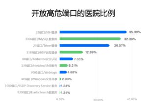 互联网医疗服务数据安全隐忧与防御策略